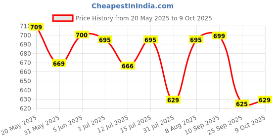 amazon.in nifty Women's Denim Stretchable High Waist Plus Size Jeans nifty Price History Graph from 20 May 2025 to 9 Oct 2025