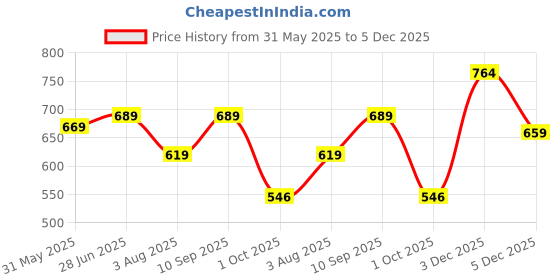 amazon.in nifty Women's Denim Stretchable High Waist Plus Size Jeans nifty Price History Graph from 31 May 2025 to 5 Dec 2025