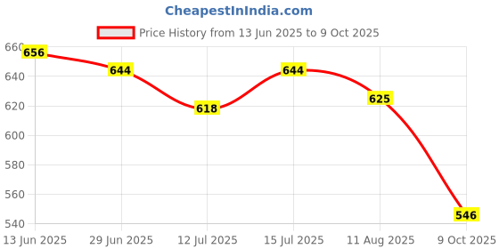 amazon.in nifty Women's Denim Stretchable High Waist Plus Size Jeans nifty Price History Graph from 13 Jun 2025 to 9 Oct 2025