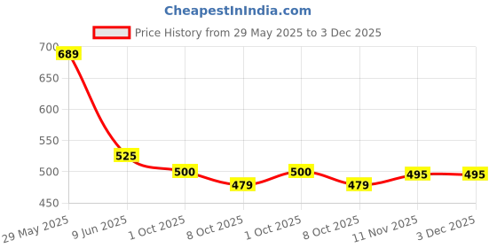 amazon.in nifty Women's Denim Stretchable Mid Rise Plus Size Jeans nifty Price History Graph from 29 May 2025 to 2 Dec 2025