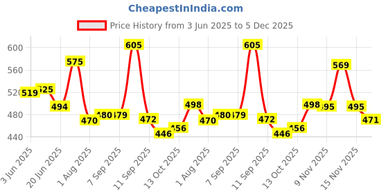 amazon.in nifty Women's Denim Stretchable Mid Rise Plus Size Jeans nifty Price History Graph from 3 Jun 2025 to 5 Dec 2025