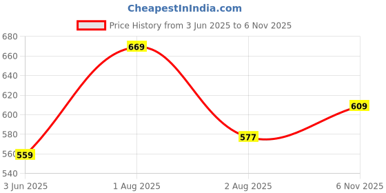 amazon.in nifty Women's Denim Stretchable Straight Fit Boyfriend Jeans nifty Price History Graph from 3 Jun 2025 to 6 Nov 2025