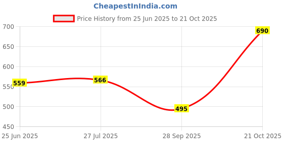 amazon.in nifty Women's Denim Stretchable Straight Fit Boyfriend Jeans nifty Price History Graph from 25 Jun 2025 to 21 Oct 2025