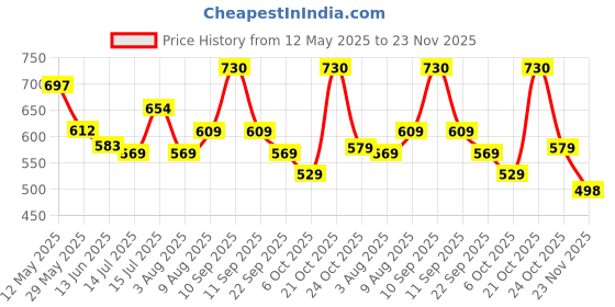 amazon.in nifty Women's Formal Blazer nifty Price History Graph from 12 May 2025 to 22 Nov 2025