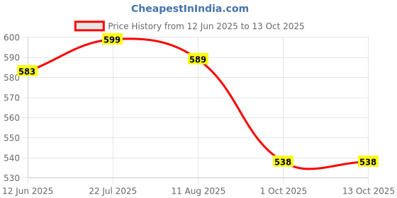 amazon.in nifty Women's Formal Blazer nifty Price History Graph from 12 Jun 2025 to 13 Oct 2025