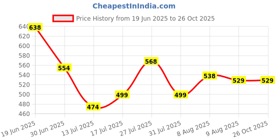 amazon.in nifty Women's Front Slit Midi Denim Skirt nifty Price History Graph from 19 Jun 2025 to 25 Oct 2025