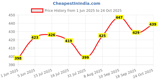 amazon.in nifty Women's Slim Fit Capris nifty Price History Graph from 1 Jun 2025 to 24 Oct 2025