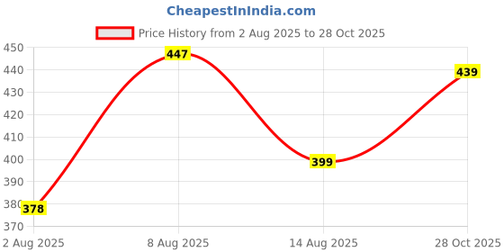 amazon.in nifty Women's Slim Fit Capris nifty Price History Graph from 2 Aug 2025 to 28 Oct 2025