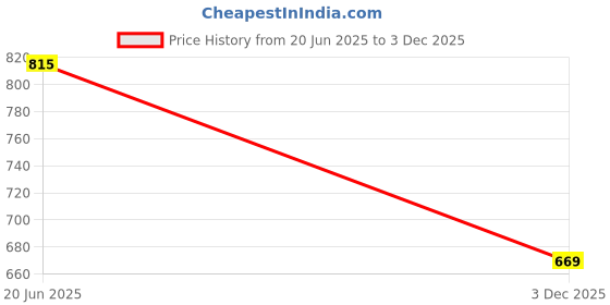 amazon.in nifty Women's Solid Denim Jacket nifty Price History Graph from 20 Jun 2025 to 3 Dec 2025
