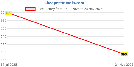 amazon.in nifty Women's Stretch Fit High Rise Denim Stretchable High Waist Jeans nifty Price History Graph from 17 Jul 2025 to 24 Nov 2025