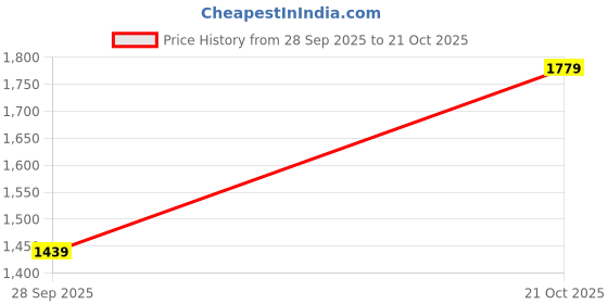 amazon.in the tan clan NIgah Square Hand Embroidered Butterfly Clutches for women Purses Luxury Evening Handbags for ladies the tan clan Price History Graph from 28 Sep 2025 to 21 Oct 2025