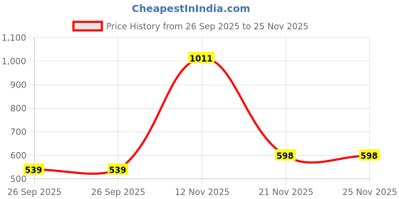 amazon.in nigel designer Women's Georgett Solid Half Sleeve Regular Georgette Blouse (R Koti 2 Baby Pink 38) nigel designer Price History Graph from 26 Sep 2025 to 24 Nov 2025