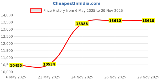 amazon.in Night Cat Beach Tent UPF50+ for 2-4 Person Sun Shelter Beach Shade with UV Protection Portable Lightweight Extended Tent Floor Mesh Windows Easy Setup Camping Outdoor Price History Graph from 6 May 2025 to 28 Nov 2025