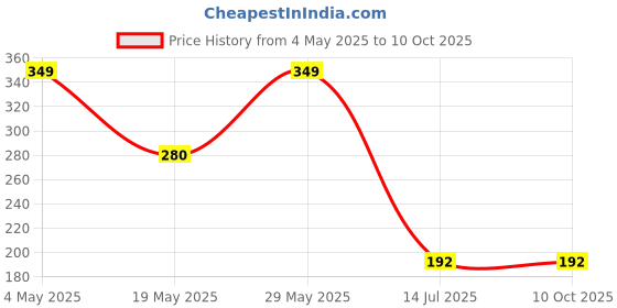 amazon.in Night Comfort Pack of 1 (1 Pouch Pooja Agarbatti Free in Each Box), Mosquito Repellent, Original RS AGARBATTI Premium Camphor & Lemon Grass Incense Sticks, Garden/Home use Anywhere, 120 Units Price History Graph from 4 May 2025 to 10 Oct 2025