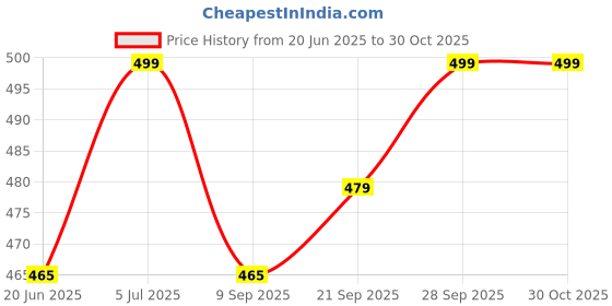 amazon.in NIGHT LIFE Universal Fit 4 Lens LED Fog Light 110W – Ultra Bright Waterproof Spotlight for All Bikes & Cars, High/Low Beam, Yellow+White+Red Light, 12-89V DC Power, Reflective, Pack of 1 Price History Graph from 20 Jun 2025 to 29 Oct 2025