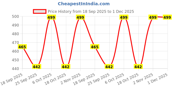amazon.in NIGHT LIFE Universal Fit 4 Lens LED Fog Light 110W – Ultra Bright Waterproof Spotlight for All Bikes & Cars, High/Low Beam, Yellow+White+Red Reflection, Wide 12-89V DC Power, Pack of 1 Price History Graph from 18 Sep 2025 to 1 Dec 2025