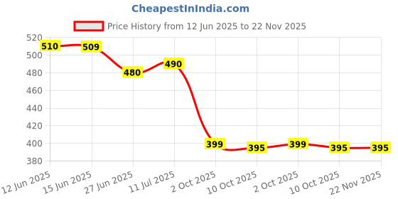 amazon.in Night Light Bluetooth Speaker, DIY Touch Control Bedside Lamp Dimmable Multi-Color Changing, TWS Table Lamp for Bedroom, Best Birthday Gift Ideas for 10 11 12 13 14 Year Old Teenage Girls/Boys Price History Graph from 12 Jun 2025 to 22 Nov 2025