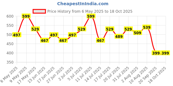 amazon.in Night Lip ButterMask® | Tripeptides, Olive Squalane & Vitamin E | Soft, Smooth & Plump Lips | Naturally Glowing, Glossy, Hydrated & Moisturized Lips | Smoothes Flaky | For Women and Men | 15 gm Price History Graph from 6 May 2025 to 18 Oct 2025