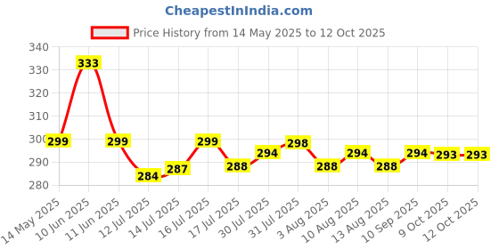 amazon.in Night Sense - Automatic Day/Night Sensor for any Light Bulb Price History Graph from 14 May 2025 to 11 Oct 2025