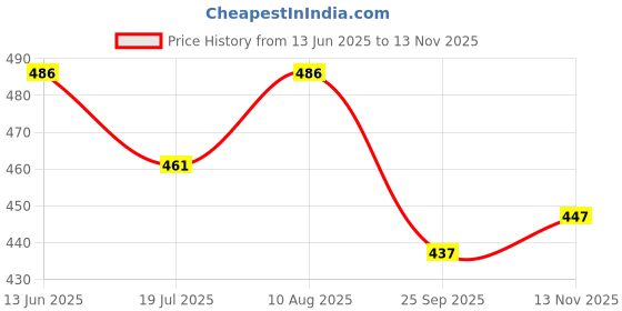 amazon.in Night Shield Herbal Mosquito Repellent Liquid Refill, Natural & Eco-Friendly Protection, Safe for Kids & Pets- 45 ml (6, Multipack) Price History Graph from 13 Jun 2025 to 13 Nov 2025