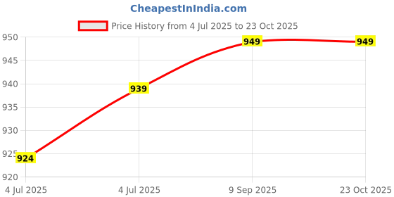 amazon.in pastel clip Night Suit for Women Cotton Teddy Printed Shirt & Pajama Set 2013 pastel clip Price History Graph from 4 Jul 2025 to 23 Oct 2025