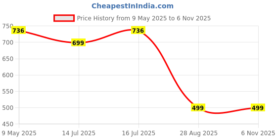 amazon.in hangout hub Night Suit for Women | Cotton Night Dresses for Woman | Night Wear Dress Set with Pyjama/Shorts and Top/Tshirt | Soft Hypoallergenic | Shrink Free Material hangout hub Price History Graph from 9 May 2025 to 3 Nov 2025