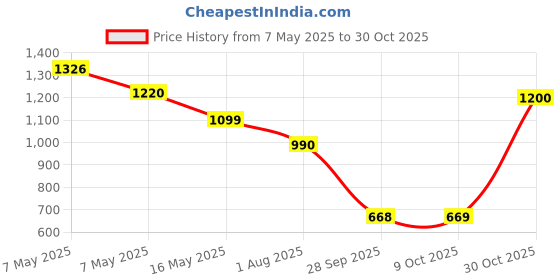 amazon.in say Night Suit for Womens Cotton Top and Pyjama Night Suit Set Lounge Wear Night Dress for Women - Green say Price History Graph from 7 May 2025 to 30 Oct 2025