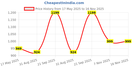 amazon.in zeyo Night Suit for Women's Cup & Saucer Printed Cotton Night Dress of Shirt and Pajama Set 5757 zeyo Price History Graph from 17 May 2025 to 16 Nov 2025