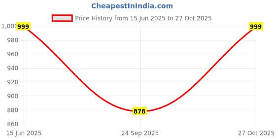 amazon.in zeyo Night Suit for Women's Cup & Saucer Printed Cotton Night Dress of Shirt and Pajama Set 5757 zeyo Price History Graph from 15 Jun 2025 to 27 Oct 2025