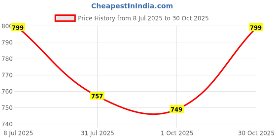 amazon.in zeyo Night Suit for Women's Floral & Cheetah Printed Cotton Night Dress of Top and Short's Set 5737 zeyo Price History Graph from 8 Jul 2025 to 30 Oct 2025