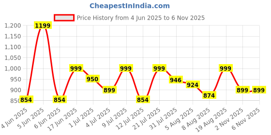 amazon.in zeyo Night Suit for Women's Floral Printed Cotton Night Dress of Top and Pajama Set 5789 zeyo Price History Graph from 4 Jun 2025 to 3 Nov 2025