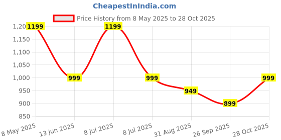 amazon.in zeyo Night Suit for Women's Heart Printed Cotton Night Dress of Shirt and Pajama Set 5758 zeyo Price History Graph from 8 May 2025 to 28 Oct 2025