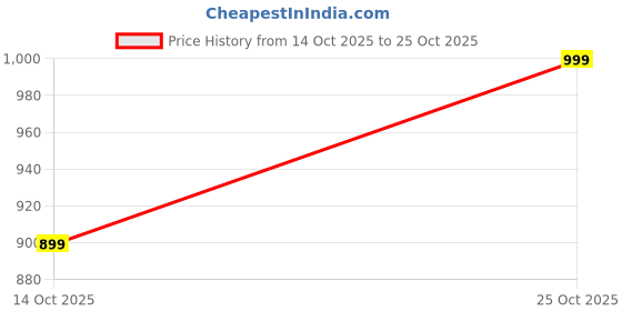 amazon.in zeyo Night Suit for Women's Heart Printed Cotton Night Dress of Shirt and Pajama Set 5758 zeyo Price History Graph from 14 Oct 2025 to 25 Oct 2025