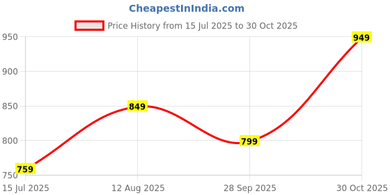 amazon.in zeyo Night Suit for Women's Heart Printed Cotton Night Dress of Top and Capri Set 5745 zeyo Price History Graph from 15 Jul 2025 to 30 Oct 2025