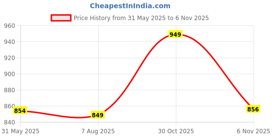 amazon.in zeyo Night Suit for Women's Heart Printed Cotton Night Dress of Top and Capri Set 5747 zeyo Price History Graph from 31 May 2025 to 30 Oct 2025