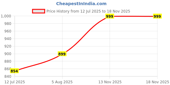 amazon.in zeyo Night Suit for Women's Musical Note's Printed Cotton Night Dress of Shirt and Pajama Set 5748 zeyo Price History Graph from 12 Jul 2025 to 17 Nov 2025