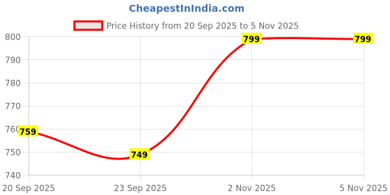 amazon.in zeyo Night Suit for Women's Musical Note's Printed Cotton Night Dress of Top and Short's Set 5741 zeyo Price History Graph from 20 Sep 2025 to 4 Nov 2025
