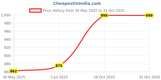 amazon.in zeyo Night Suit for Women's Polar Bear Printed Cotton Night Dress of Shirt and Pajama Set 5756 zeyo Price History Graph from 30 May 2025 to 31 Oct 2025