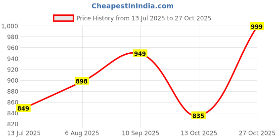 amazon.in zeyo Night Suit for Women's Polar Bear Printed Cotton Night Dress of Shirt and Pajama Set 5756 zeyo Price History Graph from 13 Jul 2025 to 27 Oct 2025