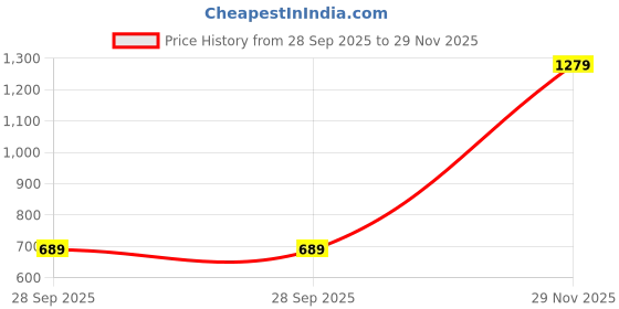 amazon.in say Night Suit for Womens Printed Beige Cotton Blend Shirt with Trousers (SE-CS-108_XS) say Price History Graph from 28 Sep 2025 to 29 Nov 2025