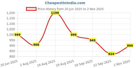 amazon.in zeyo Night Suit for Women's Printed Cotton Night Dress of Top and Pajama Set 5774 zeyo Price History Graph from 20 Jun 2025 to 2 Nov 2025