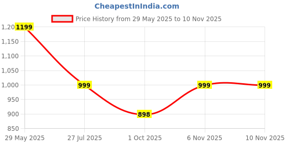 amazon.in zeyo Night Suit for Womens Typography Printed Cotton Night Dress of Top and Wide Bottom Pyjama zeyo Price History Graph from 29 May 2025 to 10 Nov 2025