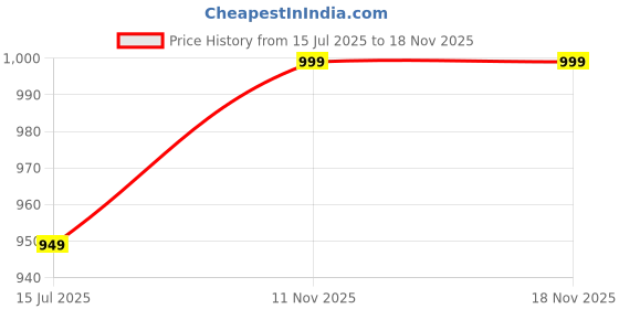 amazon.in zeyo Night Suit for Women's Typography Printed Cotton Night Dress of Top and Wide Bottom Pyjama zeyo Price History Graph from 15 Jul 2025 to 17 Nov 2025