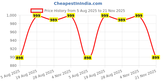 amazon.in zeyo Night Suit for Womens Typography Printed Cotton Night Dress of Top and Wide Bottom Pyjama zeyo Price History Graph from 5 Aug 2025 to 21 Nov 2025