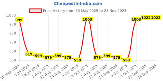 amazon.in unifringe Night Suit for Women's| Polka dots Printed Night Dress| Half Sleeves Shirt and Pajama Set unifringe Price History Graph from 30 May 2025 to 23 Nov 2025