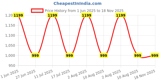 amazon.in noty Night Suit Winter Fluffy Knit Rugs-Rainbow-Hoody with 2 Side Pockets noty Price History Graph from 1 Jun 2025 to 18 Nov 2025