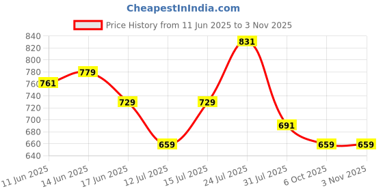 amazon.in clovia Night Suits for Women, Night Dresses for Women, Pyjama Set for Women, Cotton Night Suit for Women, Night Wear for Women, Lounge Wear Set for Women - Printed Shirt & Pyjama clovia Price History Graph from 11 Jun 2025 to 2 Nov 2025