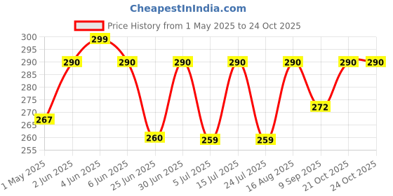 amazon.in camfire Night Vision 8 LED Waterproof car Bumper Camera Reverse Parking Camera camfire Price History Graph from 1 May 2025 to 23 Oct 2025