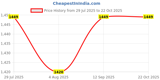 amazon.in nightspree Women's Cotton Denim Collared Maternity Dress Feeding Kurti with Zipper (Denim-Collared-3/4-P) nightspree Price History Graph from 29 Jul 2025 to 22 Oct 2025