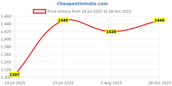 amazon.in nightspree Women's Cotton Denim Collared Maternity Dress Feeding Kurti with Zipper (Denim-Collared-3/4-P) nightspree Price History Graph from 19 Jul 2025 to 28 Oct 2025
